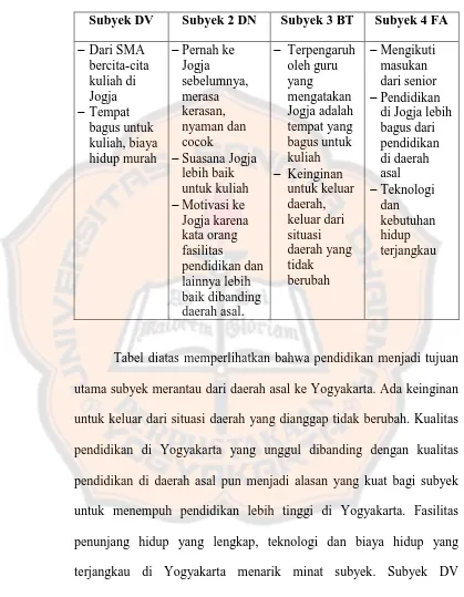 Tabel diatas memperlihatkan bahwa pendidikan menjadi tujuan 