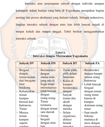 Tabel 6. Interaksi dengan Masyarakat Yogyakarta 