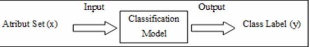Gambar 2.3 : Blok Diagram Model Klasifikasi 