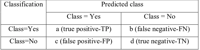 Tabel 2.2 : Confusion Matrix untuk 2 Kelas 
