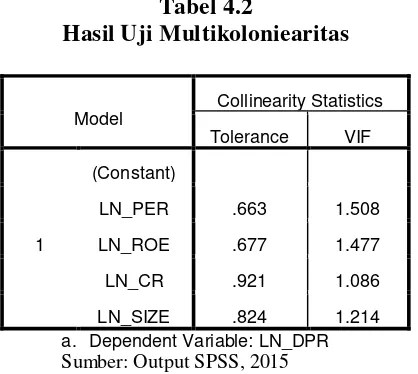 Tabel 4.2 Hasil Uji Multikoloniearitas 