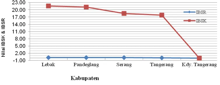 Gambar 4. (color online) Grafik Hubungan IBSK, IBSR dan Kabupaten/Kotamadya Provinsi Banten 