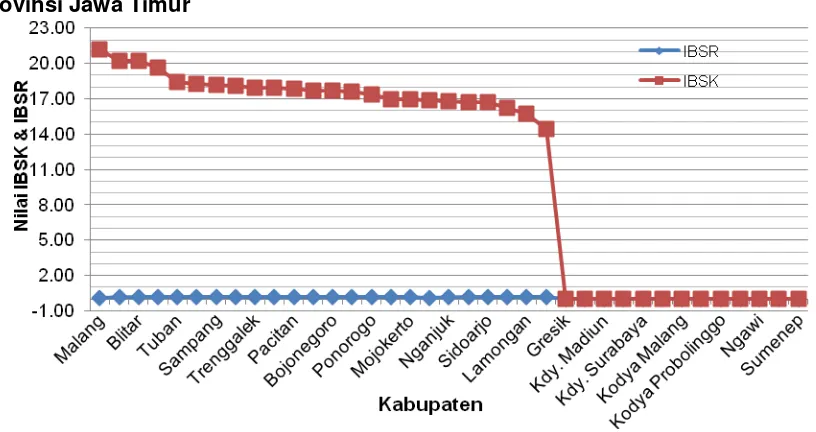 Gambar 8. (color online) Grafik Hubungan IBSK, IBSR dan Kabupaten/Kotamadya Provinsi Jawa Tengah 
