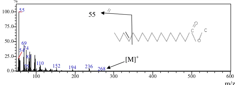 Gambar 6.  Spektra massa senyawa metil palmitic (C16:0 ) pada diatom. 