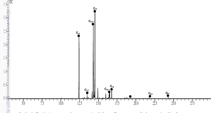 Gambar 8.  Total ionic current metil esters asam lemak diatom Chaetoceros gracilis dengan pelarut klorofom 