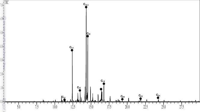 Gambar 9.  Total ionic current metil esters asam lemak diatom Chaetoceros gracilis dengan pelarut heksan