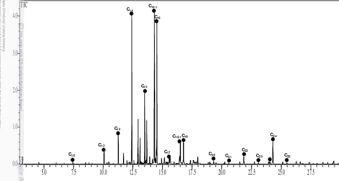Gambar 11.  Total ionic current metil esters asam lemak diatom Skeletonema costatum dengan pelarut heksan