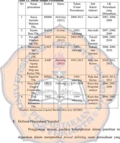 Tabel 3.1. Daftar Sampel Perusahaan  No Nama Simbol Status 