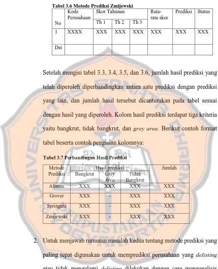 Tabel 3.6 Metode Prediksi Zmijewski  Kode Skor Tahunan 