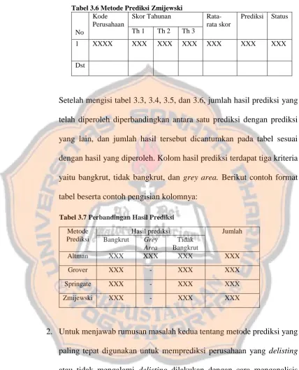 Tabel 3.6 Metode Prediksi Zmijewski  Kode Skor Tahunan 