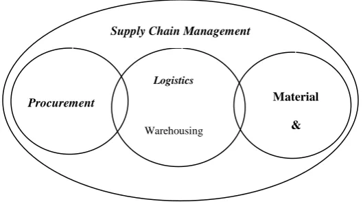 Gambar 3.1.Ruang Lingkup Supply Chain Management 