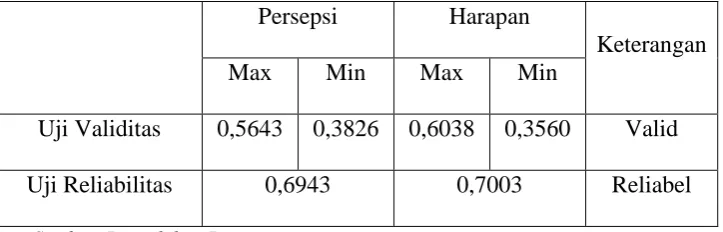 Tabel 6.1. Hasil Uji Validitas dan Reliabilitas 