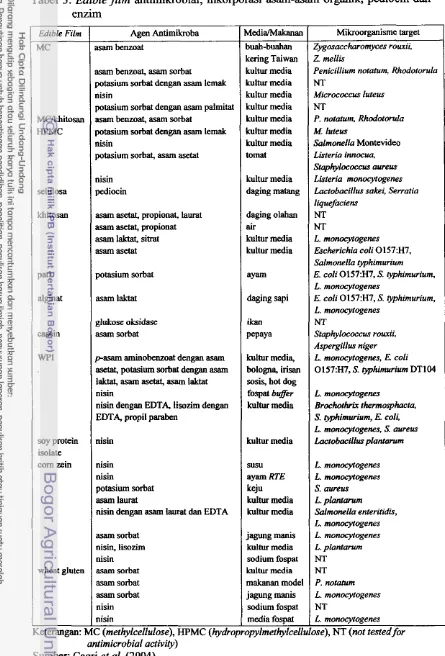 Tabel 3. Edible jilm antimikrobial, inkorporasi asam-asam organik, pediocin dan 