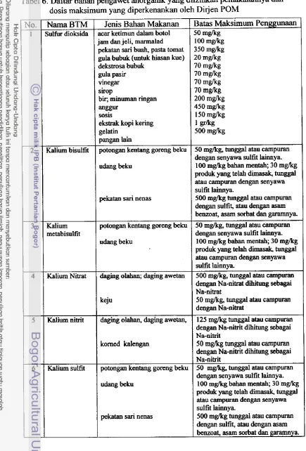 Tabel 6. Daftar bahan pengawet anorganik yang diizinkan pemakaiannya dan 