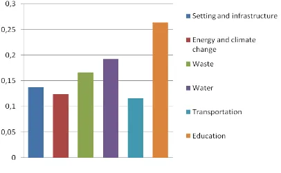 Gambar 1 Hasil perhitungan bobot kepentingan  kategori UI GreenMetric  