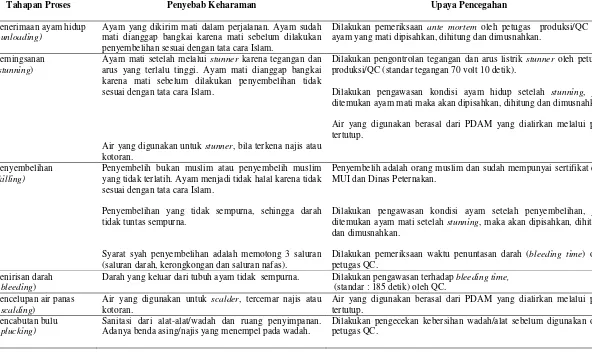 Tabel 3 Usulan identifikasi bahan haram atau najis di PT. Sierad Produce Tbk 