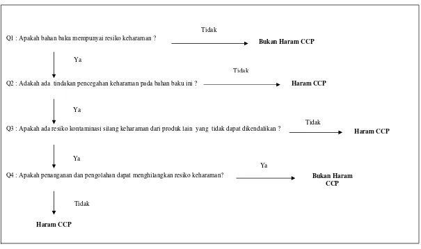 Tabel 5 Usulan diagram alir pertanyaan penentuan haram  CCP   bahan baku  di RPA 