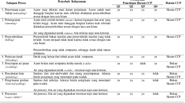 Tabel 8 Usulan identifikasi penentuan  haram CCP di PT. Sierad Produce Tbk 