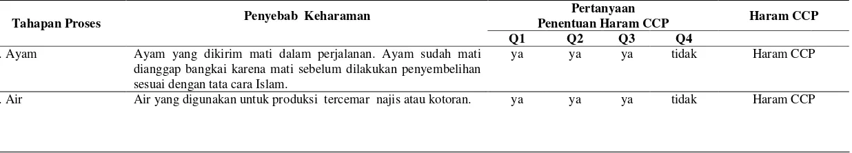 Tabel  9  Usulan identifikasi penentuan haram CCP  bahan baku di PT. Charoen Pokphand Indonesia 