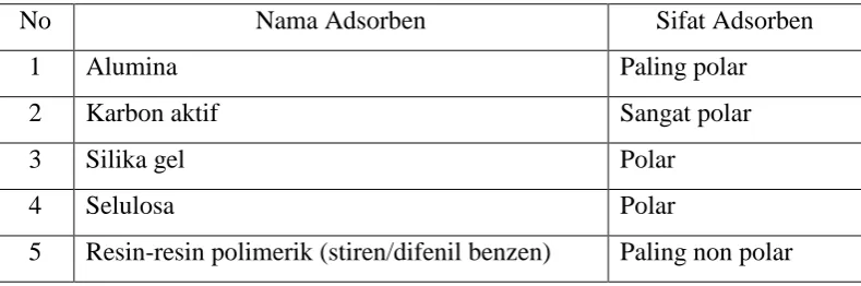 Tabel 2.1 Daftar Adsorben pada Kromatografi 