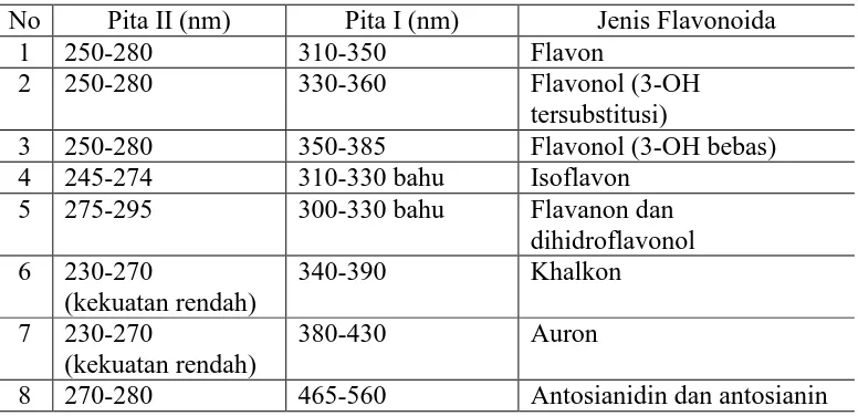 Tabel 2.2 Rentangan Serapan Spektrum UV-Visible golongan Flavonoida 
