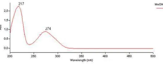 Gambar 4.1 Spektrum UV-Visible Senyawa Hasil Isolasi 