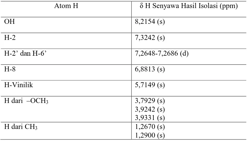 Tabel 2.5 Pergeseran Kimia 1H-NMR Senyawa Hasil Isolasi 