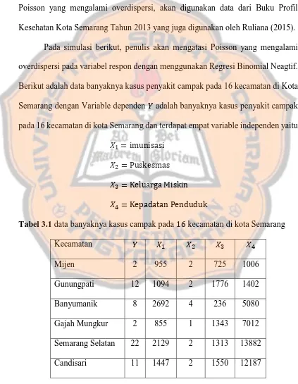 Tabel 3.1 data banyaknya kasus campak pada �� kecamatan di kota Semarang 