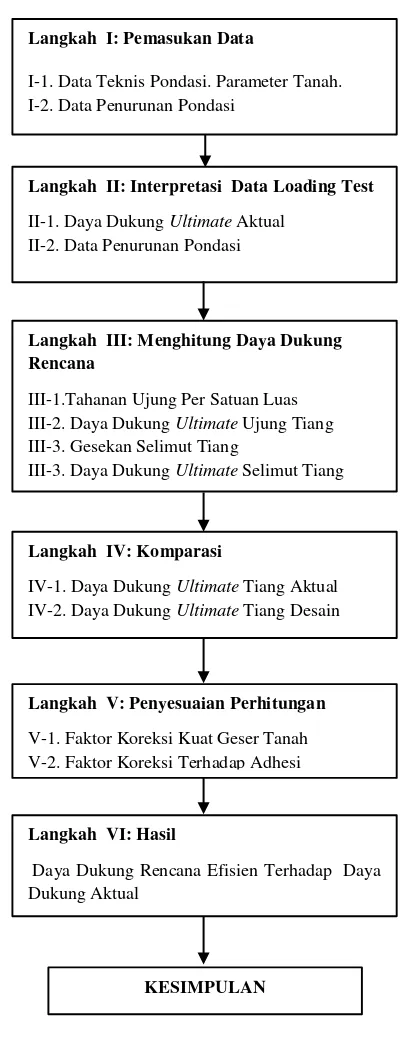 Gambar 3.7. Bagan Alir Analisis Daya Dukung Pondasi Bored Pile Jembatan 