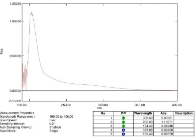 Gambar 8:Gambar spektrum  senyawa triterpenoid hasil isolasi dengan spektrofotometer ultraviolet 