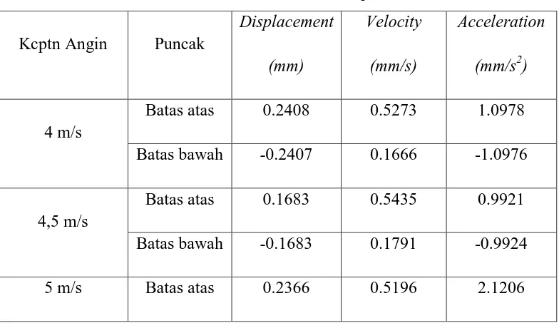 Tabel 4.10 Indikasi Puncak amplitude pada kecepatan angin 6 m/s 