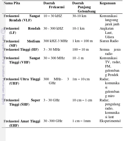 Tabel 1. Spektrum radio (sumber: Chattopadhyay, 1989). 