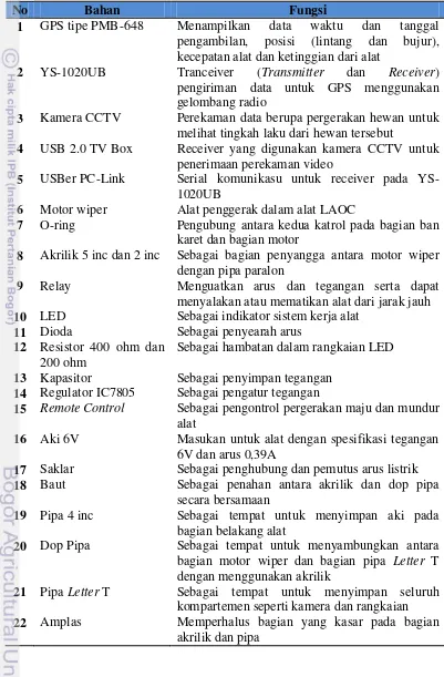 Tabel 3. Daftar bahan yang digunakan dalam pembuatan LAOC 