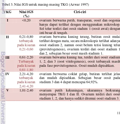 Tabel 3. Nilai IGS untuk masing-masing TKG (Azwar 1997) 