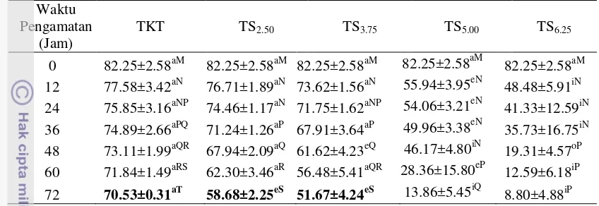 Tabel 4 Persentase spermatozoa hidup semen cair kambing pada pengencer Tris kuning telur dan Tris soya 
