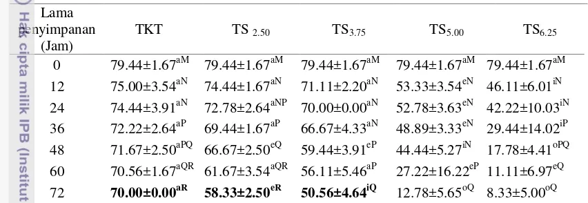 Tabel 3 Persentase motilitas spermatozoa semen cair kambing pada pengencer Tris 