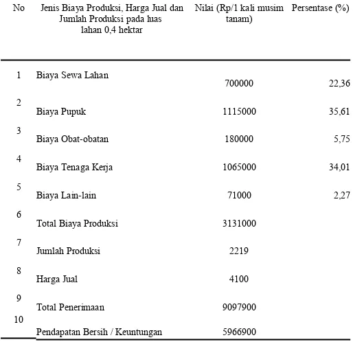 Tabel  3.  Biaya  produksi  dan  penerimaan  petani  benih  jagung  manis  pada luas lahan 0,4 hektar di Kecamatan Panti Tahun 2013 