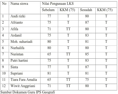 Tabel 4.8  Nilai Siswa Kelas VIIIb 2013
