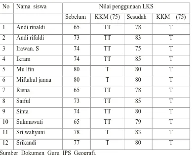 Tabel 4.9 Nilai Siswa Kelas VIIIc 2013