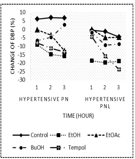 Fig 4: Change of MAP due to i.v. administration of C. filiformis extract/fractions in  both hypertensive PN and PNL rats 