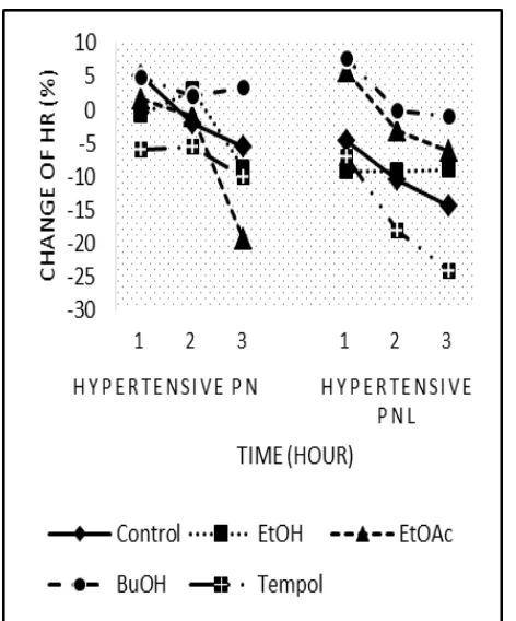 Fig 5: Change of HR due to i.v. administration of C. filiformis extract/fractions in both  hypertensive PN and PNL rats