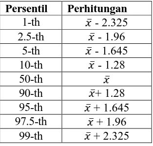 Tabel 3.11. Persentil dan Cara Perhitungan  Dalam Distribusi Normal 