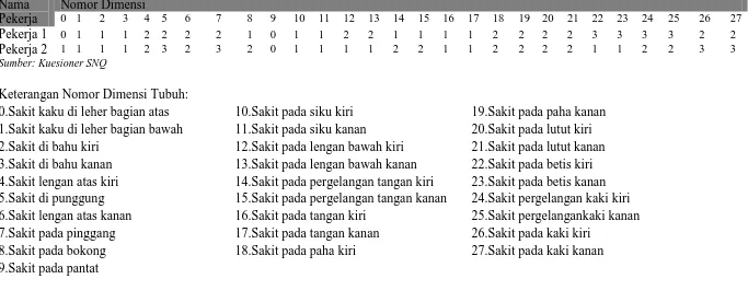 Tabel 5.1. Data SNQ Pekerja Stasiun Pengayakan Cocopeat 