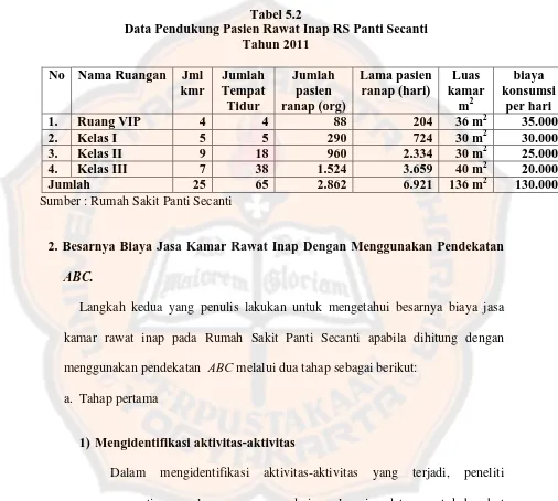 Tabel 5.2 Data Pendukung Pasien Rawat Inap RS Panti Secanti 
