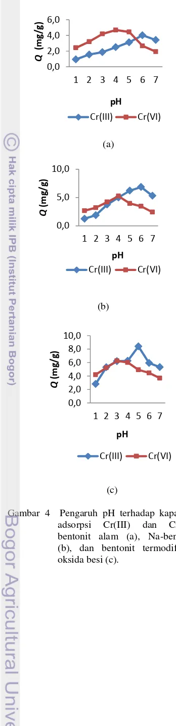 Gambar 4  Pengaruh pH terhadap kapasitas 