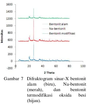 Gambar 7  Difraktogram sinar-X bentonit 