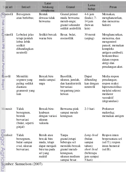 Tabel 1  Karakteristik Jenis-Jenis Sel Darah Putih 