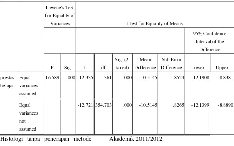 Tabel 3. Uji analisis  independent sample t test 