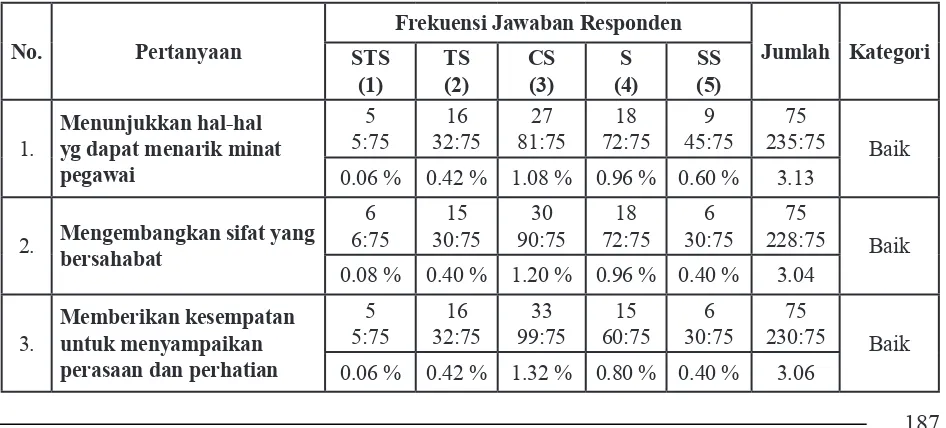 Tabel 2.D frekuensi Jawaban responden terhdp variabel G Kepemimpinan Suportif (X2)