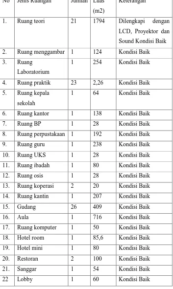 Tabel 1. Keadaan fasilitas SMK Negeri 4 Yogyakarta 